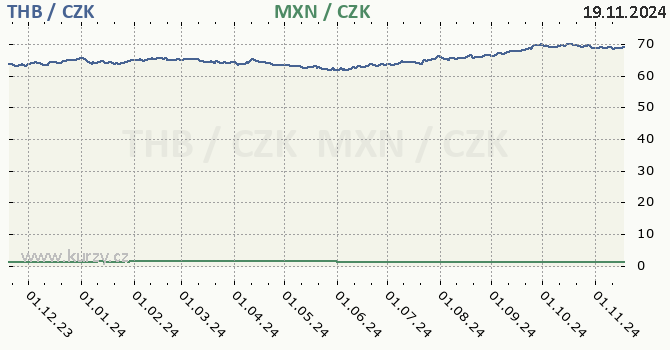 thajsk baht a mexick peso - graf