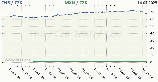 thajsk baht a mexick peso - graf