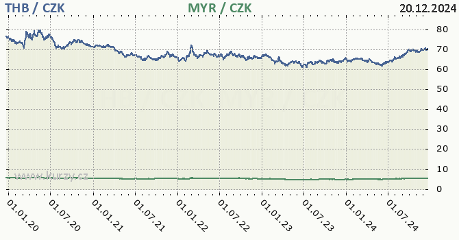 thajsk baht a malajsijsk ringgit - graf