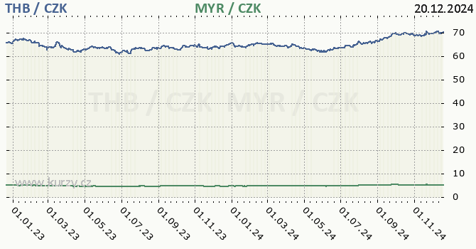 thajsk baht a malajsijsk ringgit - graf