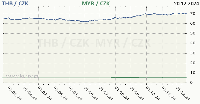 thajsk baht a malajsijsk ringgit - graf