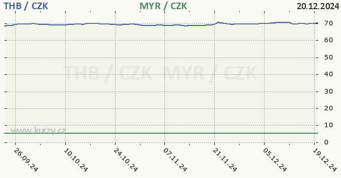 thajsk baht a malajsijsk ringgit - graf