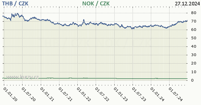 thajsk baht a norsk koruna - graf