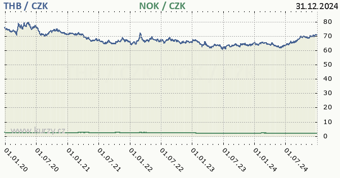 thajsk baht a norsk koruna - graf