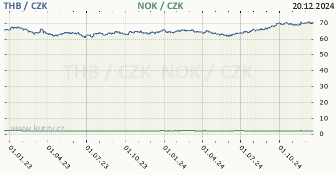 thajsk baht a norsk koruna - graf