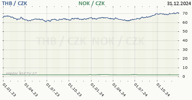 thajsk baht a norsk koruna - graf