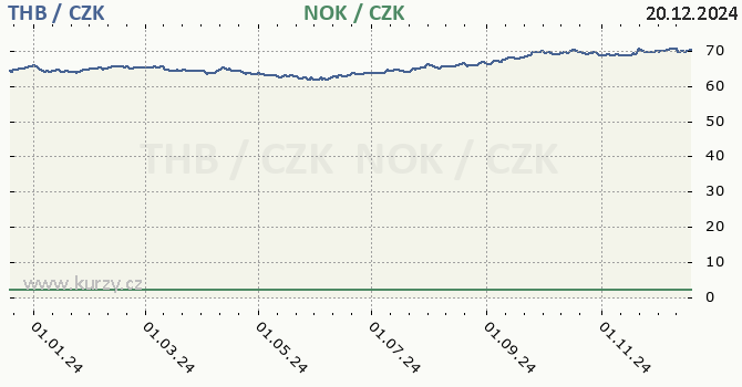 thajsk baht a norsk koruna - graf