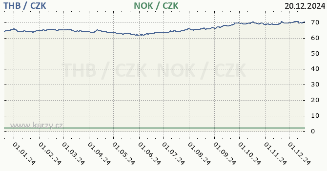 thajsk baht a norsk koruna - graf