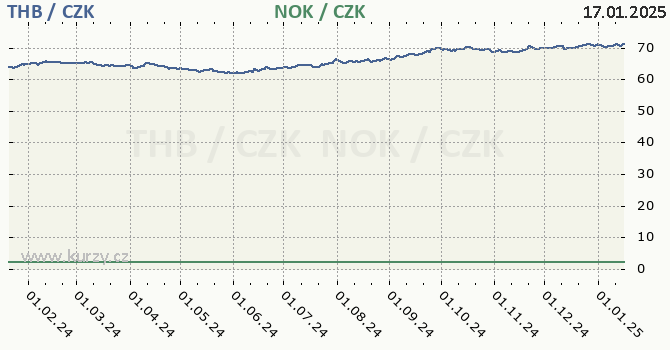 thajsk baht a norsk koruna - graf