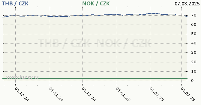 thajsk baht a norsk koruna - graf