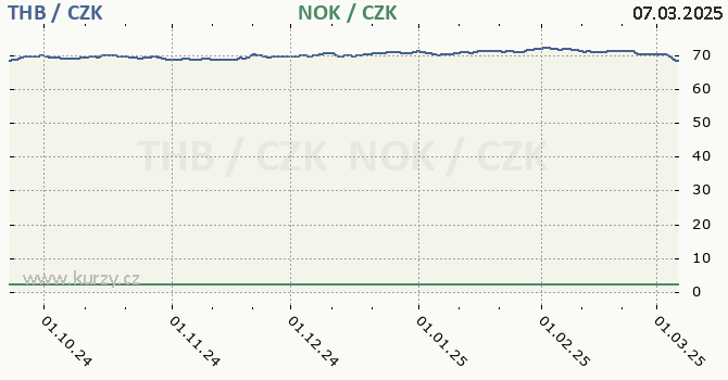 thajsk baht a norsk koruna - graf