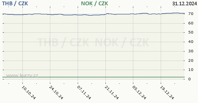 thajsk baht a norsk koruna - graf