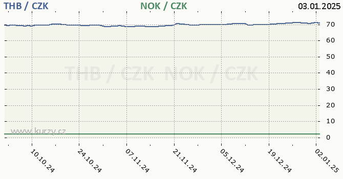 thajsk baht a norsk koruna - graf