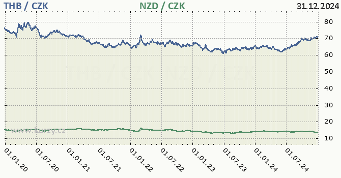 thajsk baht a novozlandsk dolar - graf