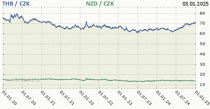 thajsk baht a novozlandsk dolar - graf