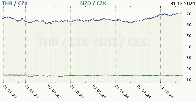 thajsk baht a novozlandsk dolar - graf