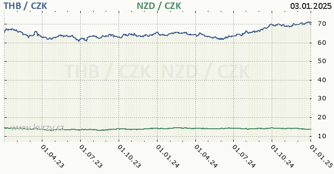 thajsk baht a novozlandsk dolar - graf