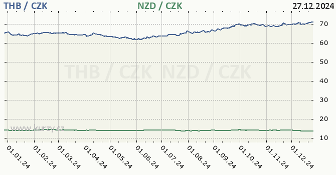 thajsk baht a novozlandsk dolar - graf