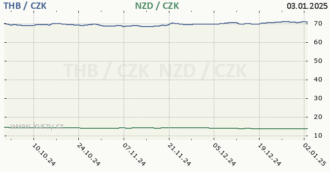 thajsk baht a novozlandsk dolar - graf