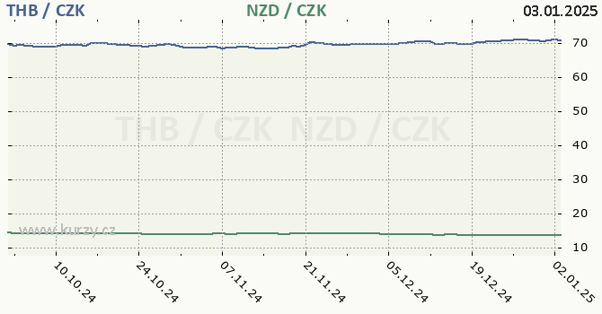 thajsk baht a novozlandsk dolar - graf