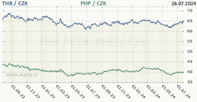 thajsk baht a filipnsk peso - graf