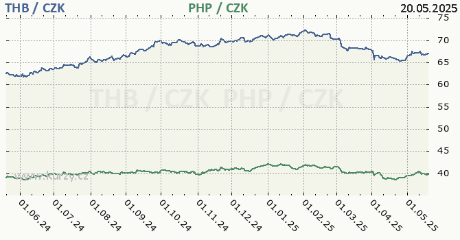 thajsk baht a filipnsk peso - graf