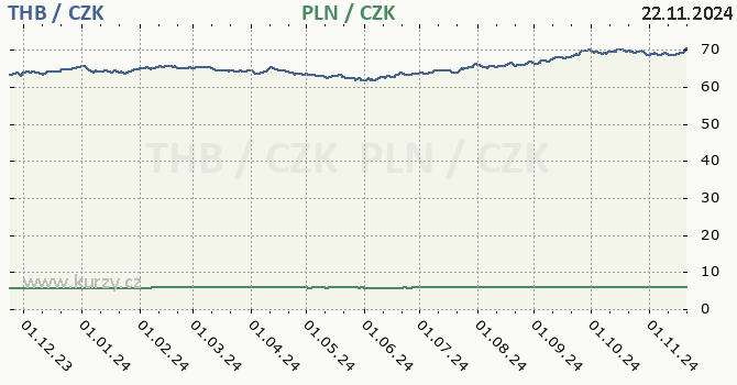 thajsk baht a polsk zlot - graf