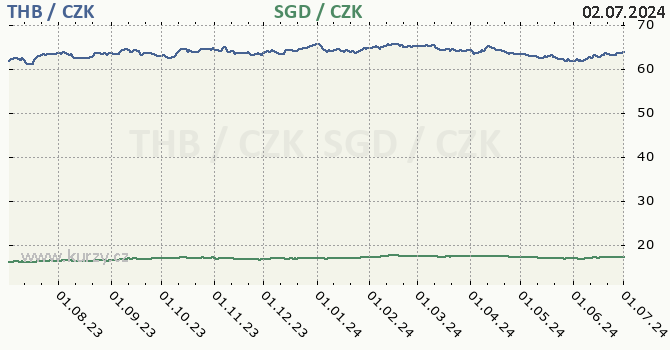 thajsk baht a singapursk dolar - graf