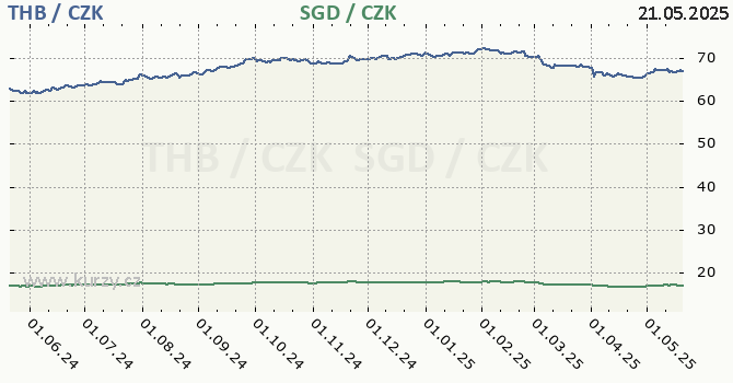 thajsk baht a singapursk dolar - graf