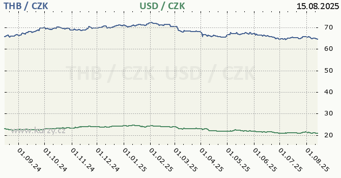 thajský baht a americký dolar - graf