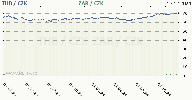 thajsk baht a jihoafrick rand - graf