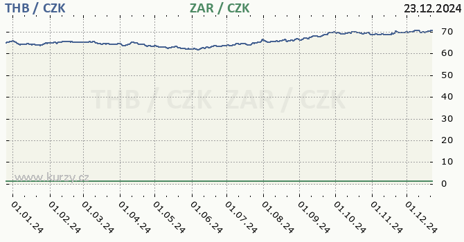 thajsk baht a jihoafrick rand - graf