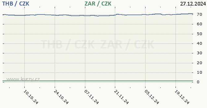 thajsk baht a jihoafrick rand - graf