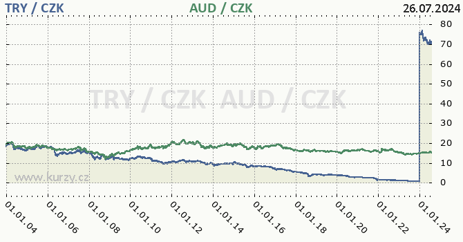 tureck lira a australsk dolar - graf