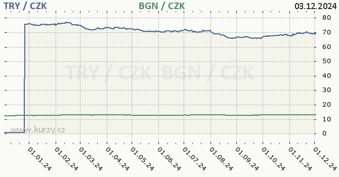 tureck lira a bulharsk lev - graf