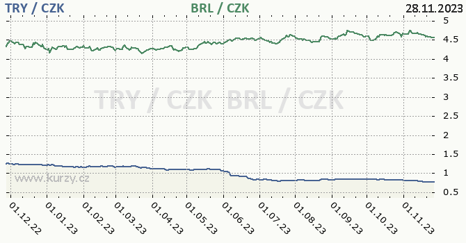 turecká lira a brazilský real - graf