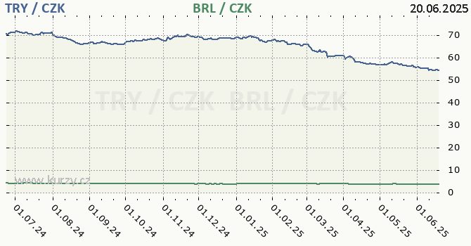 tureck lira a brazilsk real - graf