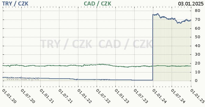 tureck lira a kanadsk dolar - graf