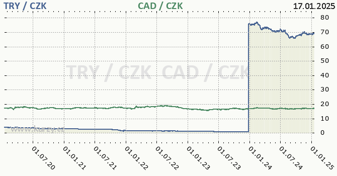 tureck lira a kanadsk dolar - graf