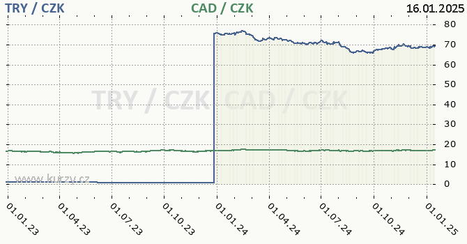 tureck lira a kanadsk dolar - graf