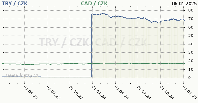 tureck lira a kanadsk dolar - graf