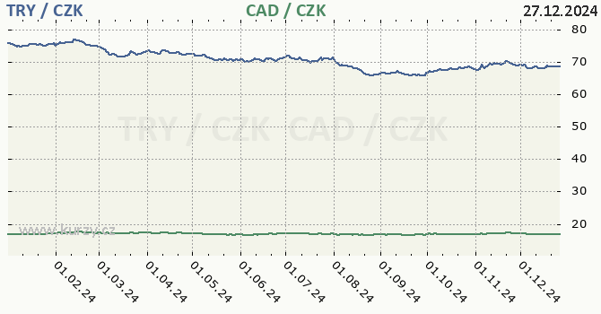 tureck lira a kanadsk dolar - graf