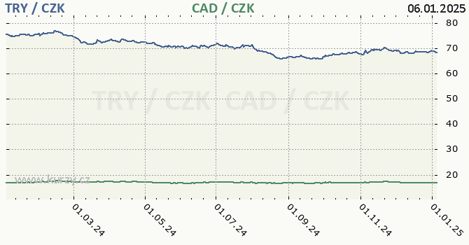 tureck lira a kanadsk dolar - graf