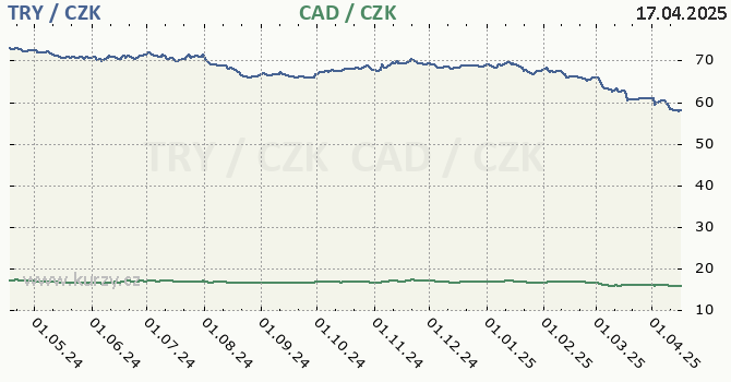 tureck lira a kanadsk dolar - graf