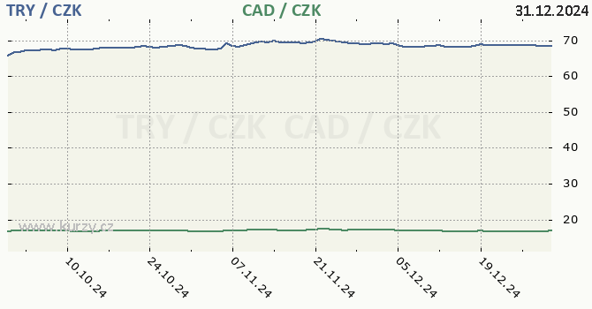 tureck lira a kanadsk dolar - graf