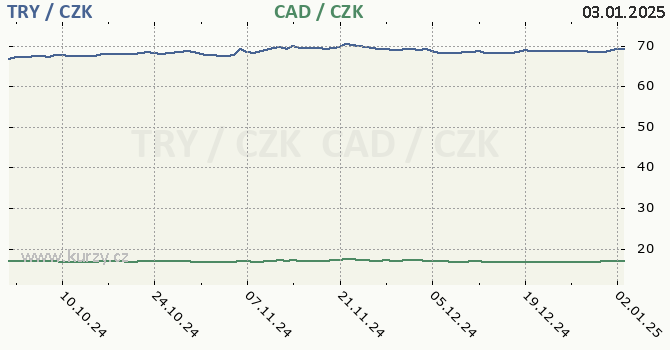 tureck lira a kanadsk dolar - graf