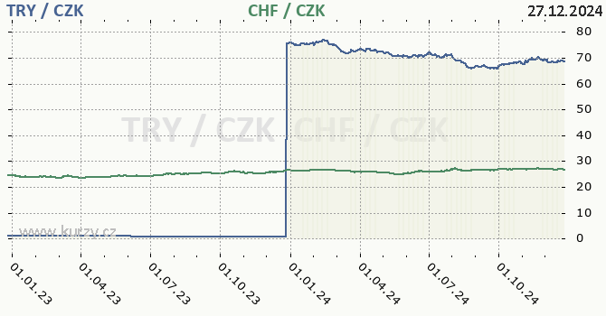 tureck lira a vcarsk frank - graf