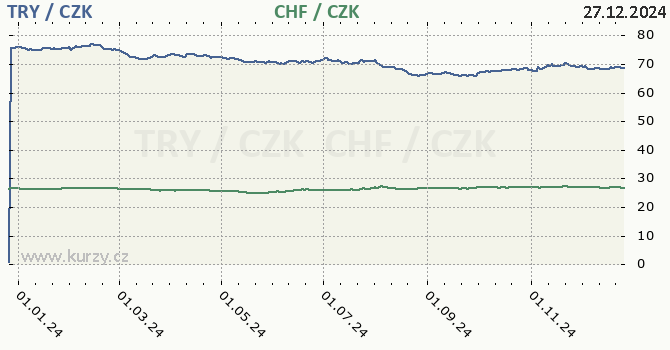 tureck lira a vcarsk frank - graf