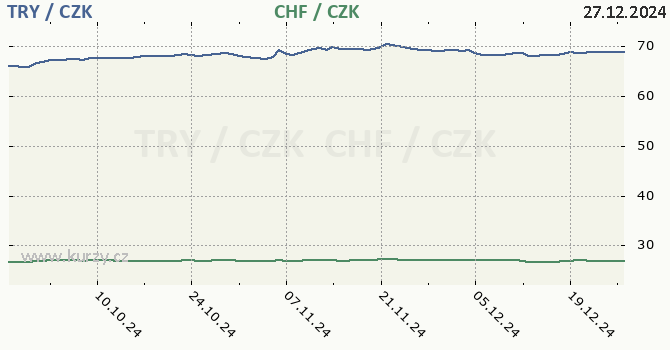 tureck lira a vcarsk frank - graf