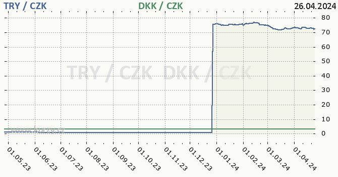 tureck lira a dnsk koruna - graf